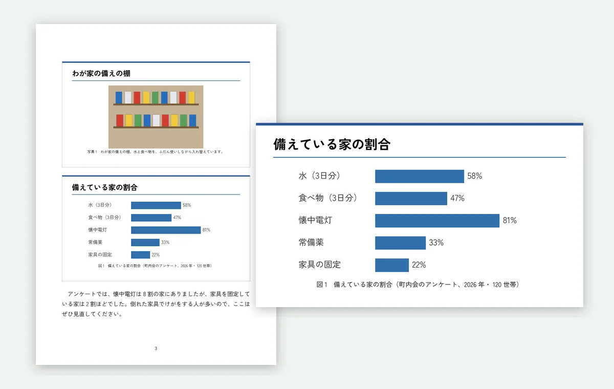 AI が作った見本の本『わが町の防災』。左は本の頁で、写真とグラフが横長の枠のスライドとして入り、その後に説明の文が続く。右は同じグラフのスライドを発表の形で大きく出したもの